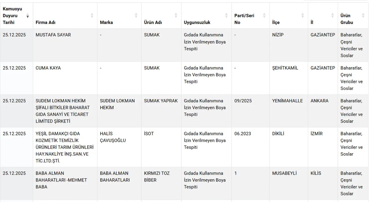 Bal, kaymak, kaşar, sucuk, yoğurt! Bakanlık hileci markaları tek tek açıkladı 