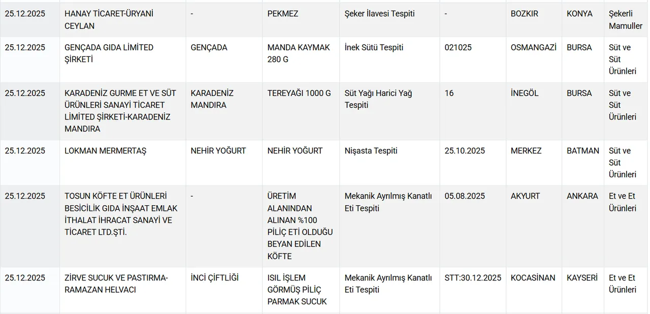 Bal, kaymak, kaşar, sucuk, yoğurt! Bakanlık hileci markaları tek tek açıkladı 