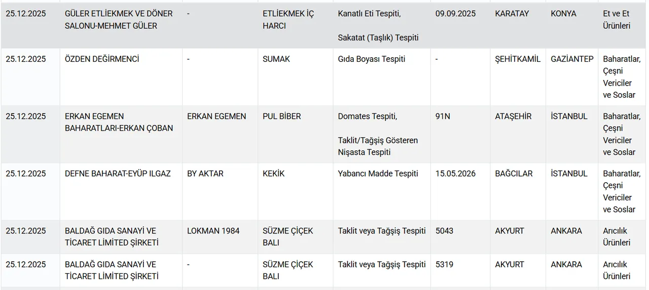 Bal, kaymak, kaşar, sucuk, yoğurt! Bakanlık hileci markaları tek tek açıkladı 