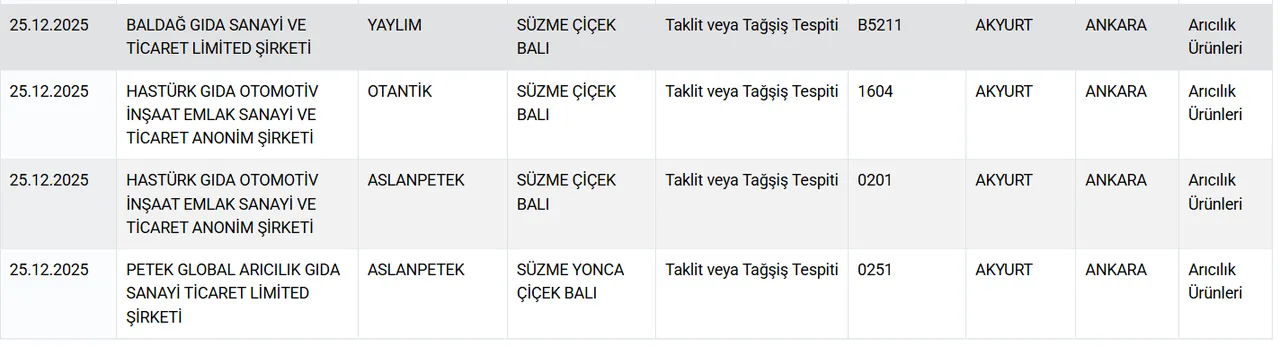 Bal, kaymak, kaşar, sucuk, yoğurt! Bakanlık hileci markaları tek tek açıkladı 