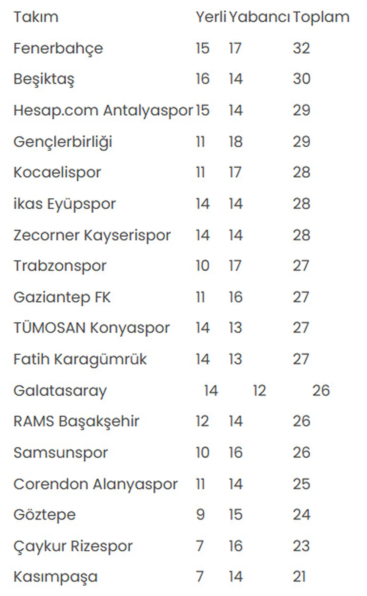 Süper Lig'in ilk yarısında takımlara göre forma giyen futbolcu sayıları