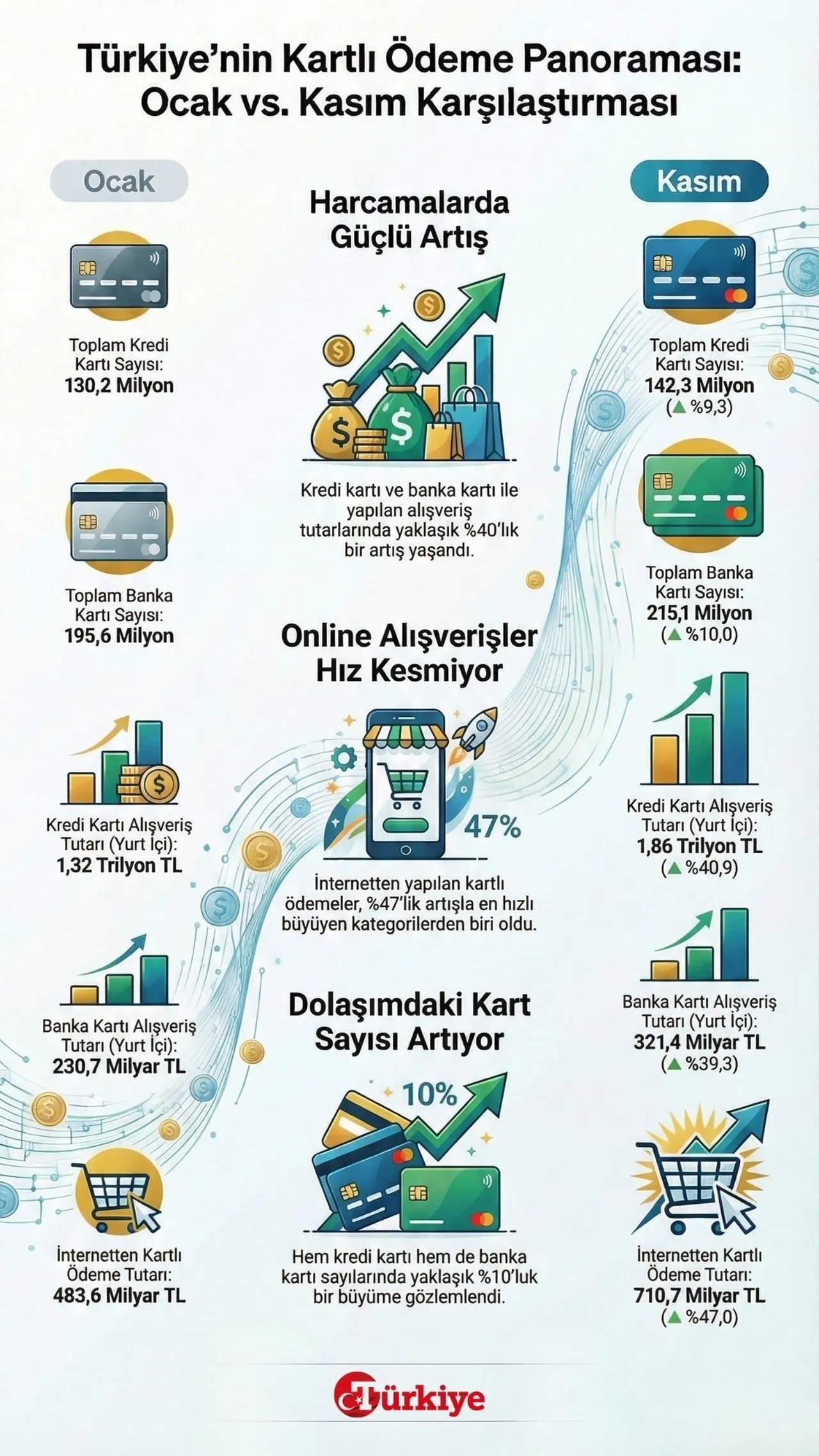 Nakdi unuttuk, kredi kartına yüklendik! Rakamlarda korkutan artış