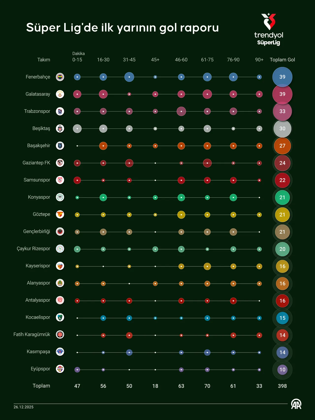 Trendyol Süper Lig'de 17 haftalık gol raporu