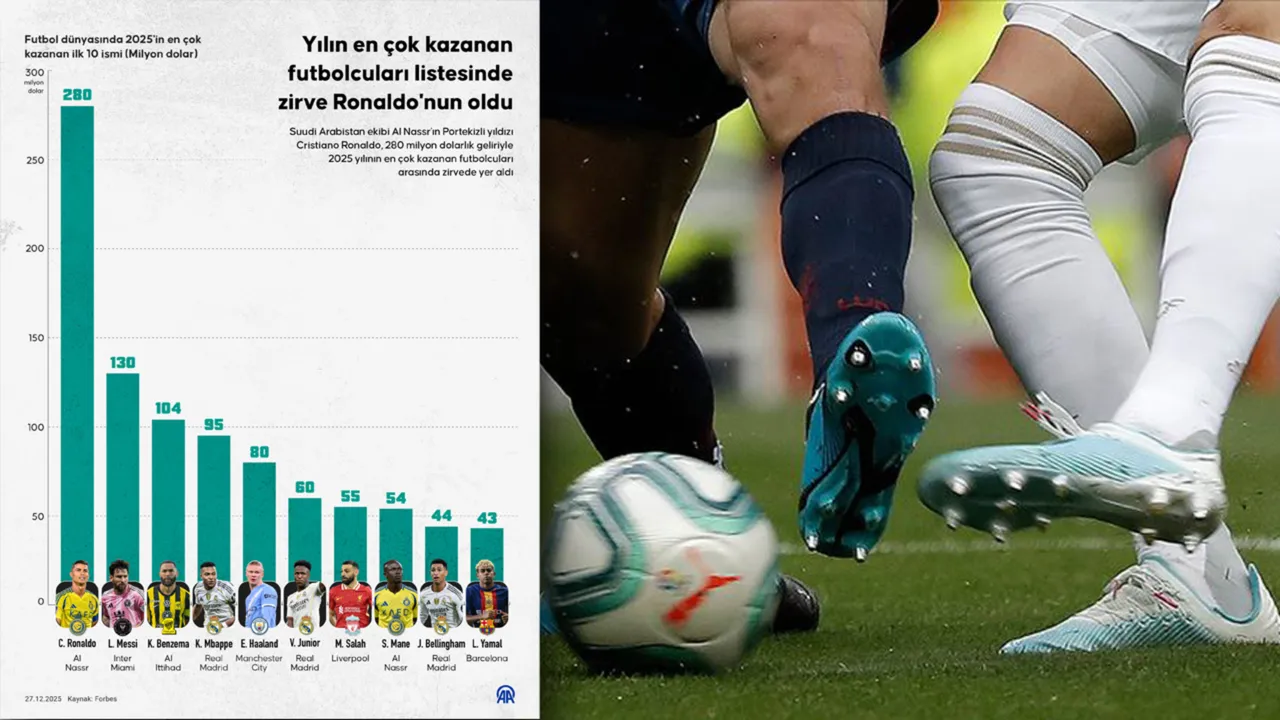Cristiano Ronaldo, Lionel Messi'yi ikiye katladı: 2025 yılının en çok kazanan futbolcuları belli oldu