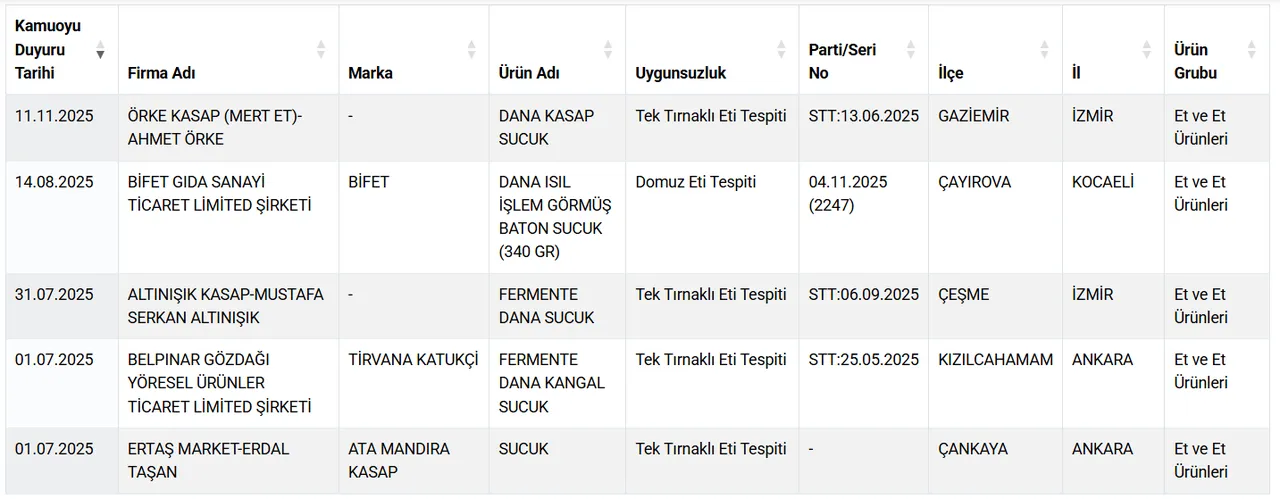 Ünlü marka da listede! İşte domuz, at ve eşek etinden yapılan sucuklar