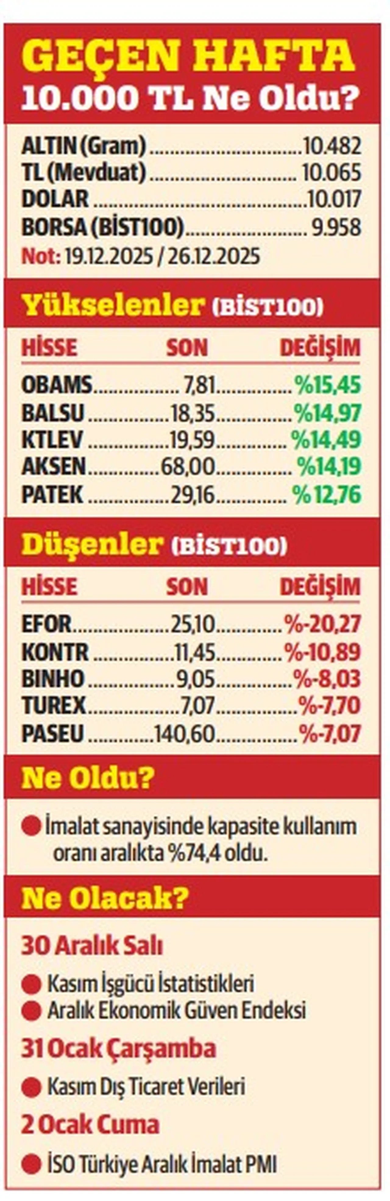 7 yıl sonra borsaya döndüler: Yabancının 2025'te en çok aldığı 10 hisse