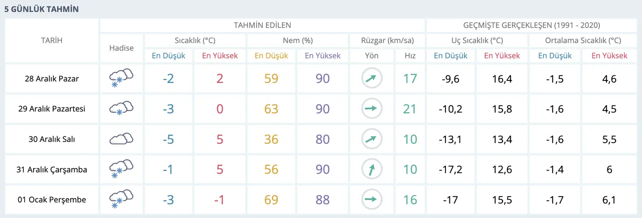 Kocaelide kar yağacak mı? Gözler MGM hava durumu raporuna çevrildi
