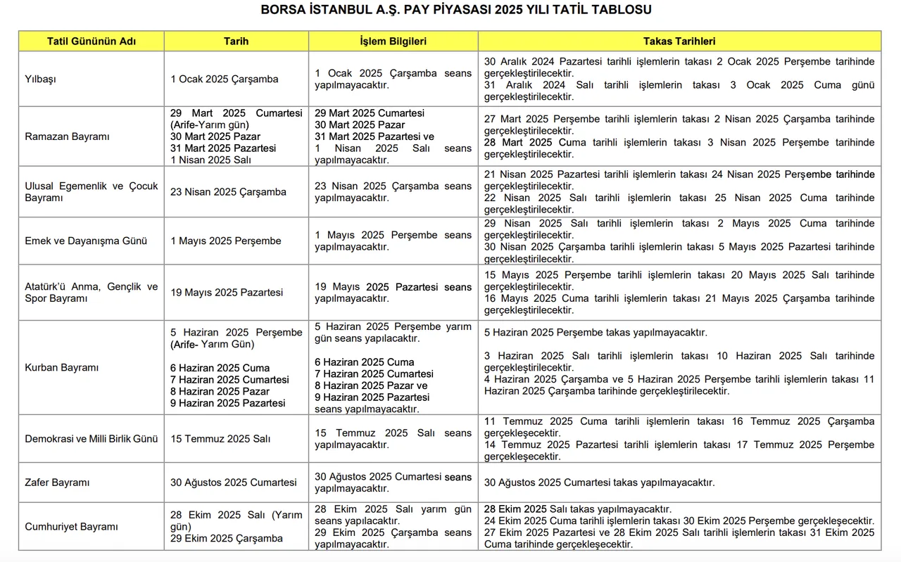 Borsa İstanbulda takas tarihinde değişiklik! 30 Aralık takas işlemi ne zaman gerçekleşecek, 1 Ocak ve 31 Aralıkta Borsa kapalı mı?
