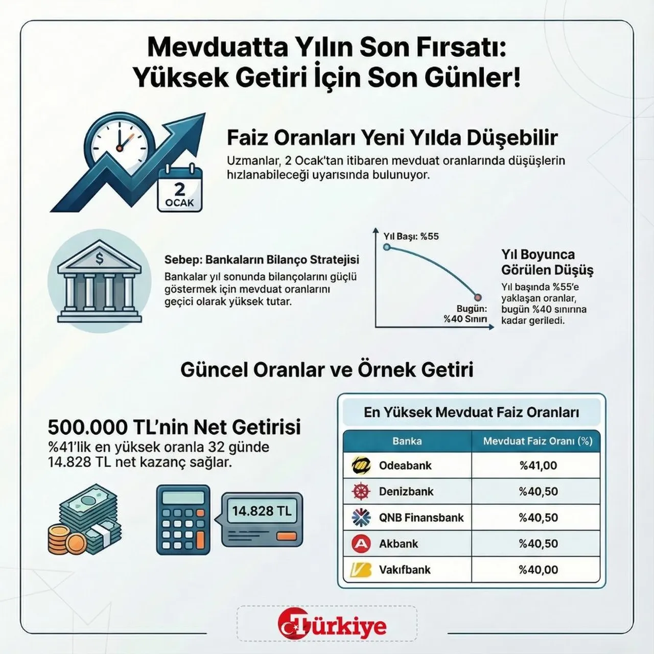 İşte mevduatta yılın son fırsatları