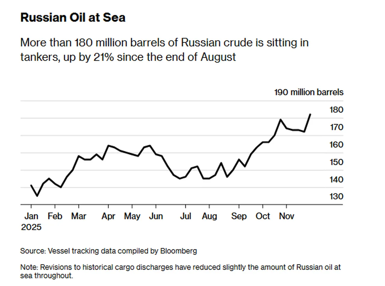 Tarihsel kargo boşaltımlarında yapılan revizyonlar, denizdeki Rus petrolünün miktarını genel olarak azalttı