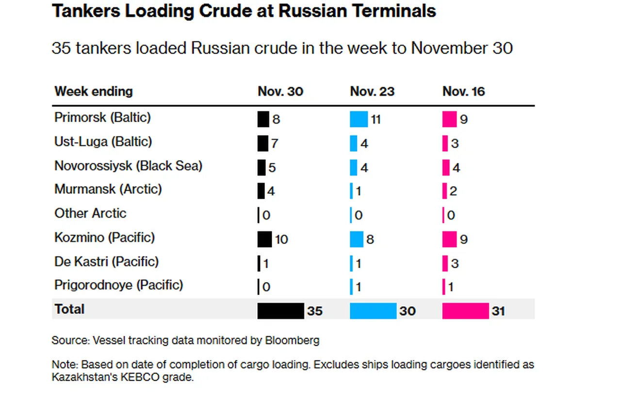 Kargo yüklemesinin tamamlanma tarihine göre. Kazakistan'ın KEBCO sınıfı olarak tanımlanan yükleri taşıyan gemiler hariçtir