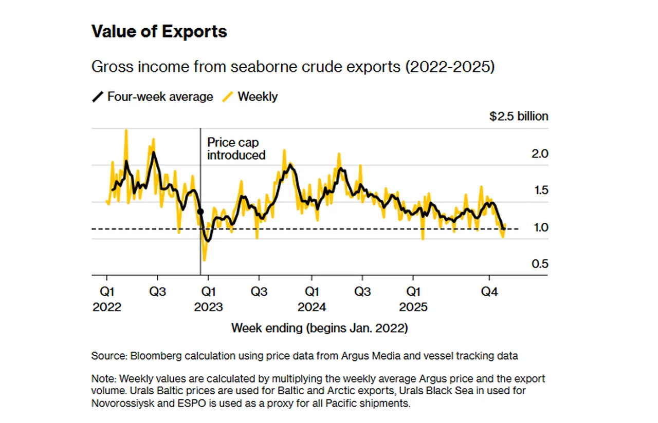 Haftalık değerler, haftalık ortalama Argus fiyatı ile ihracat hacminin çarpılmasıyla hesaplanır. Baltık ve Arktik ihracatları için Urals Baltık fiyatları, Novorossiysk için Urals Karadeniz fiyatları ve tüm Pasifik sevkiyatları için ESPO fiyatları kullanılır