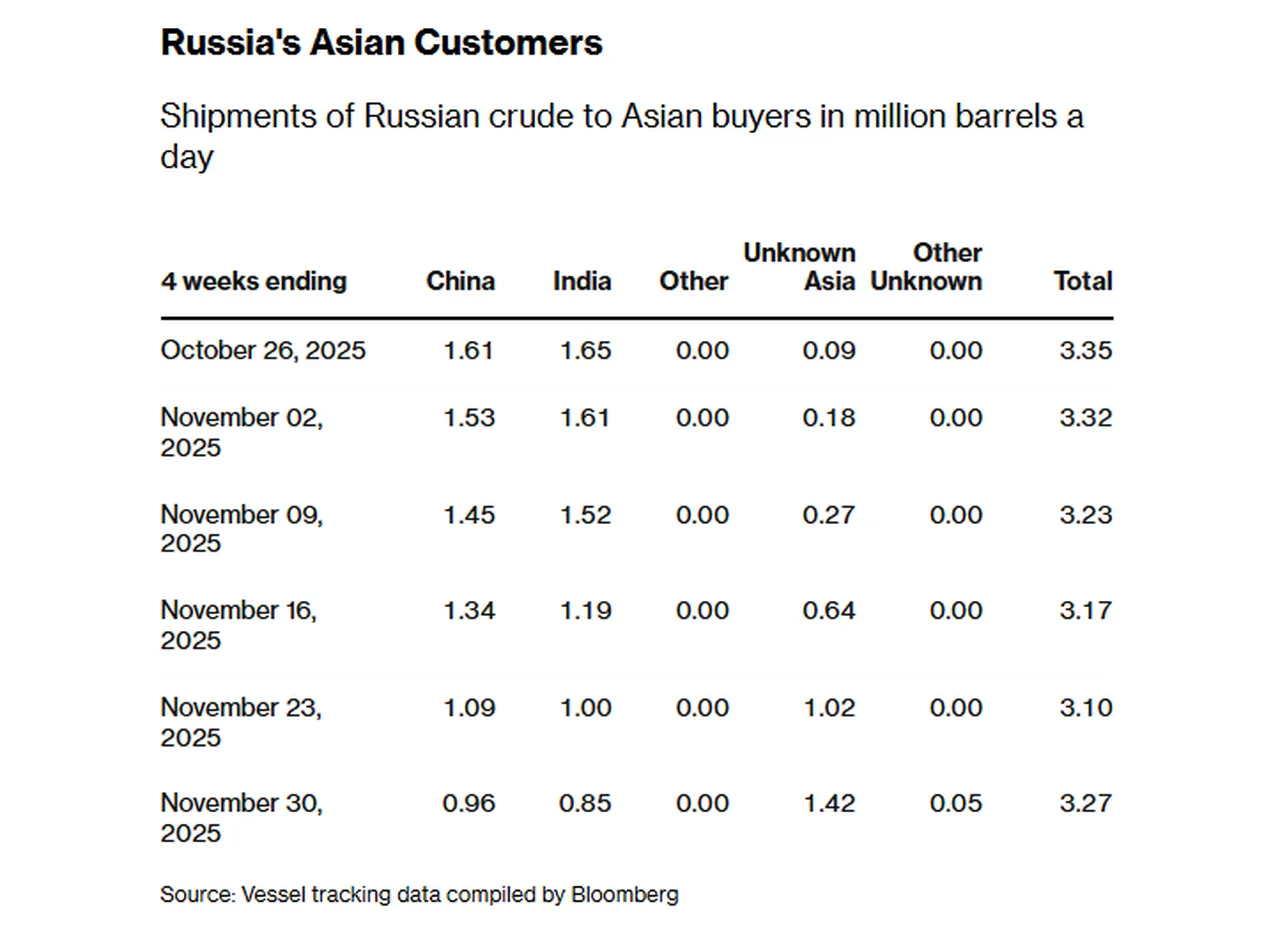 Bloomberg tarafından derlenen gemi takip verileri
