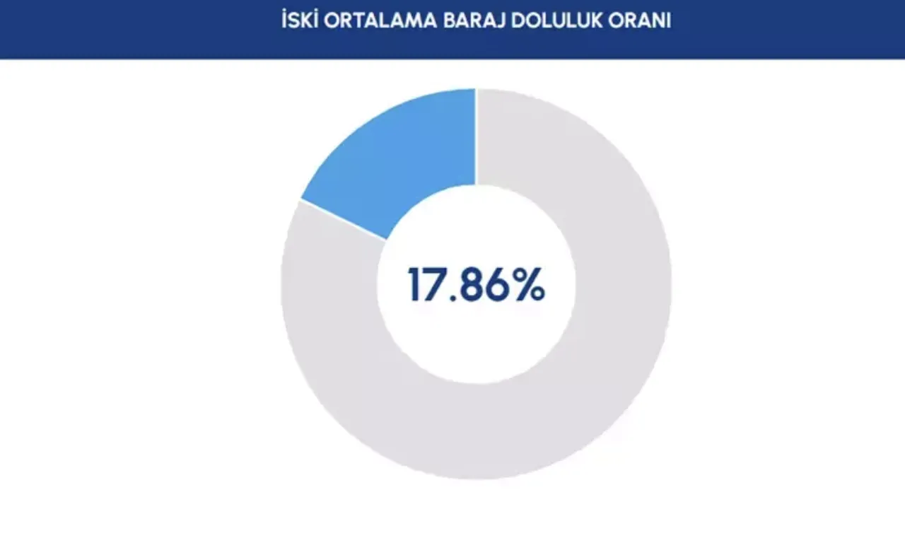 İSKİ baraj doluluk oranlarını duyurdu! İstanbul baraj doluluk oranı yüzde kaç oldu?
