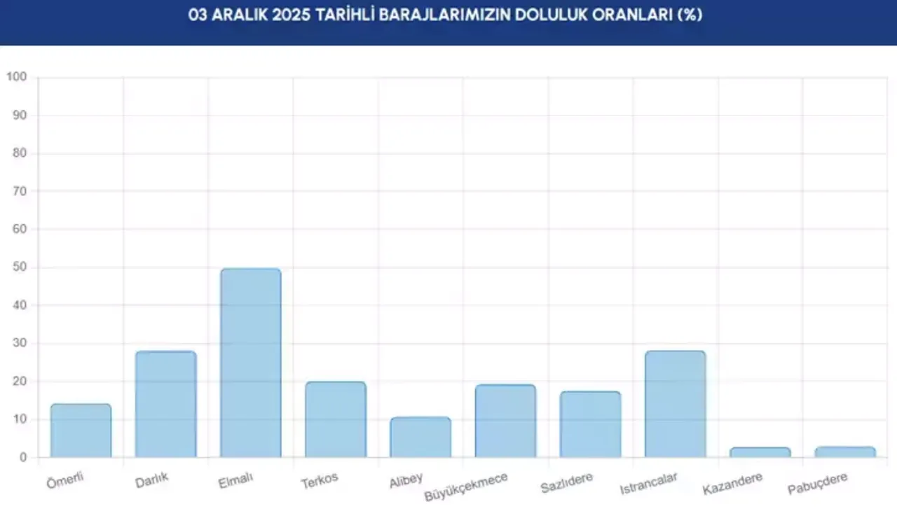 İSKİ baraj doluluk oranlarını duyurdu! İstanbul baraj doluluk oranı yüzde kaç oldu?