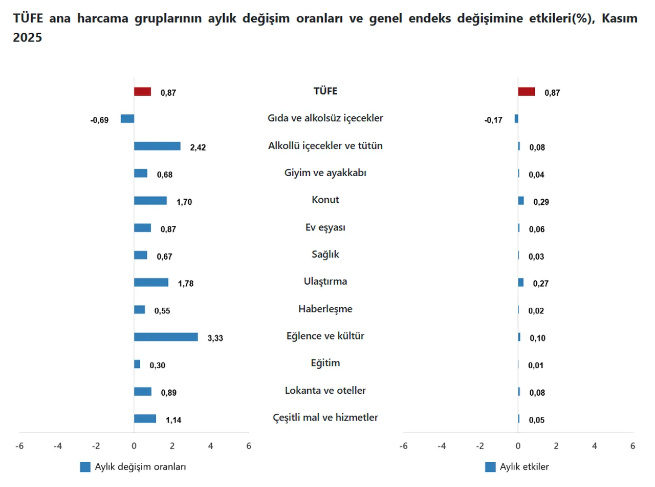 Memur, emekli ve kira zamları için kritik! Enflasyon rakamları açıklandı
