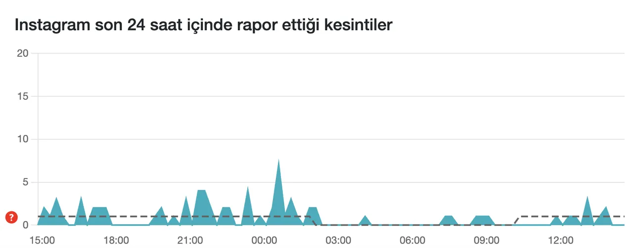 WhatsApp çöktü mü, neden girilmiyor? 3 Aralık erişim sorunu yaşanıyor