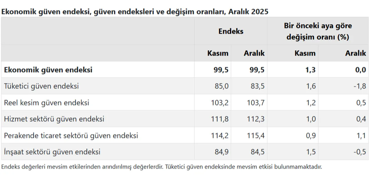 Ekonomik güven endeksi aralıkta yatay kaldı