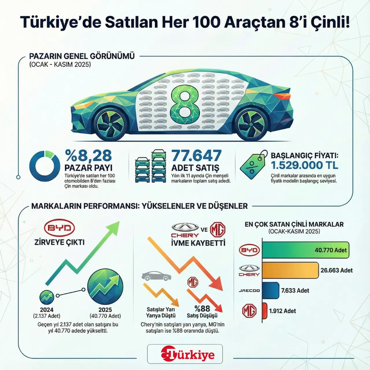 Türkiye'de satılan her 100 araçtan 8'i Çinli!