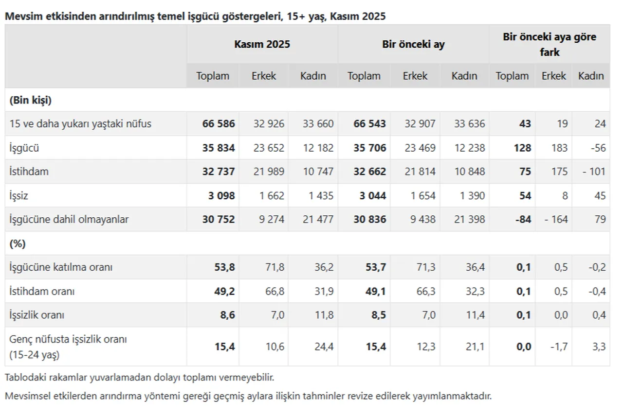 TÜİK rakamları açıkladı! İşte Türkiyedeki işsiz sayısı