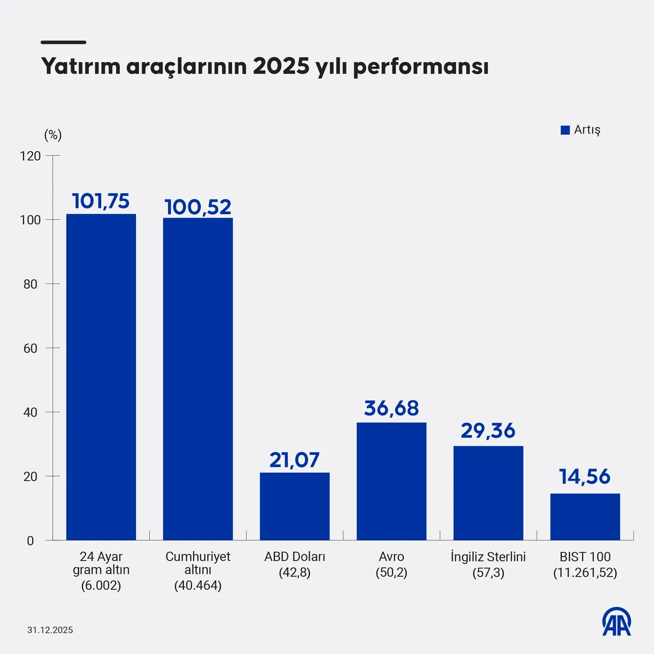 2025'in şampiyonu gram altın oldu! Hangi yatırım aracı ne kadar kazandırdı?