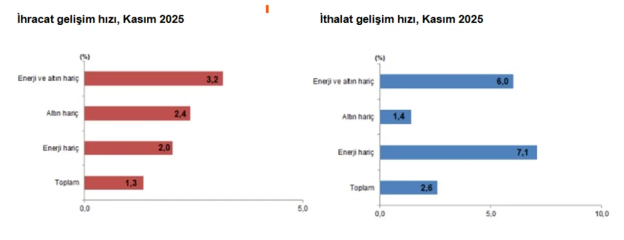 İhracat ithalatı karşılayamadı! Dış ticarette milyarlarca dolarlık açık