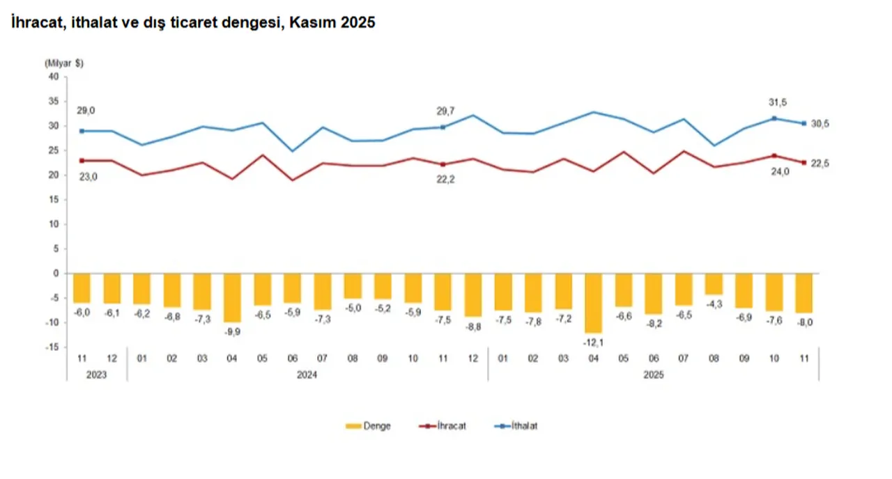 İhracat ithalatı karşılayamadı! Dış ticarette milyarlarca dolarlık açık