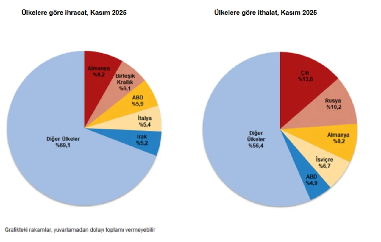 İhracat ithalatı karşılayamadı! Dış ticarette milyarlarca dolarlık açık