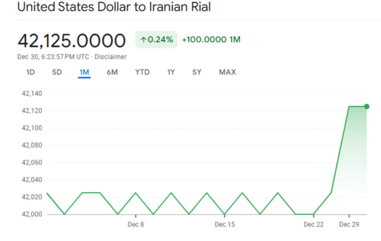 Grafik'te ABD'de dolarının İran riyaline karşı son bir haftada gösterdiği hızlı yükseliş görülüyor.