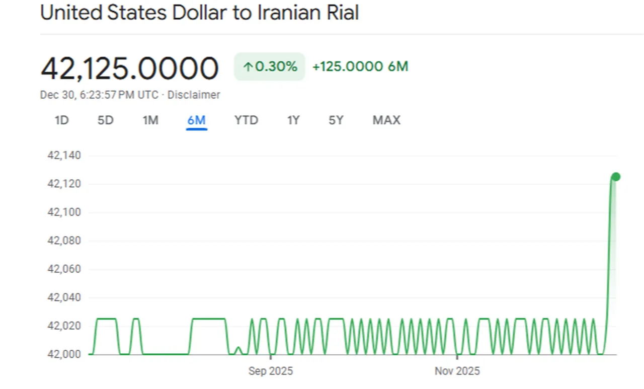 Grafikte ABD dolarının İran riyaline karşı son 6 ay değişimi görülüyor.