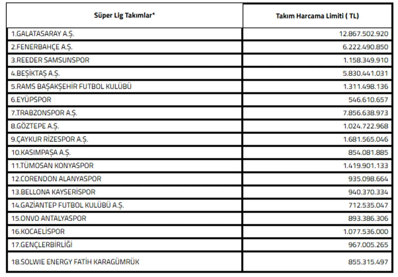 Süper Lig 2025-2026 sezonu takım harcama limitleri