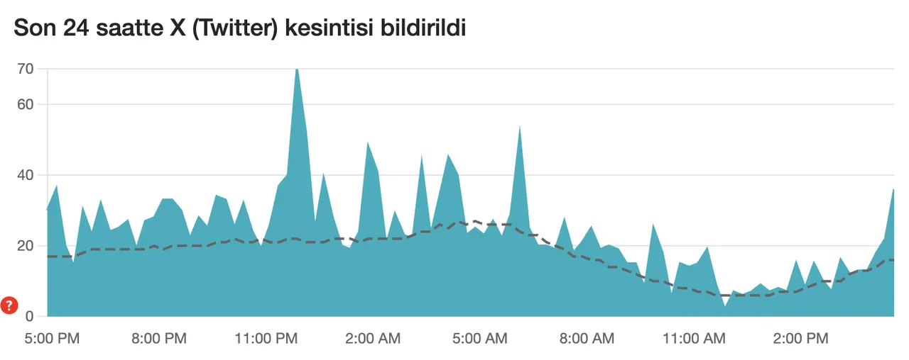 4 Aralık Perşembe Twitter çöktü mü? Erişim sorunuyla gündemde