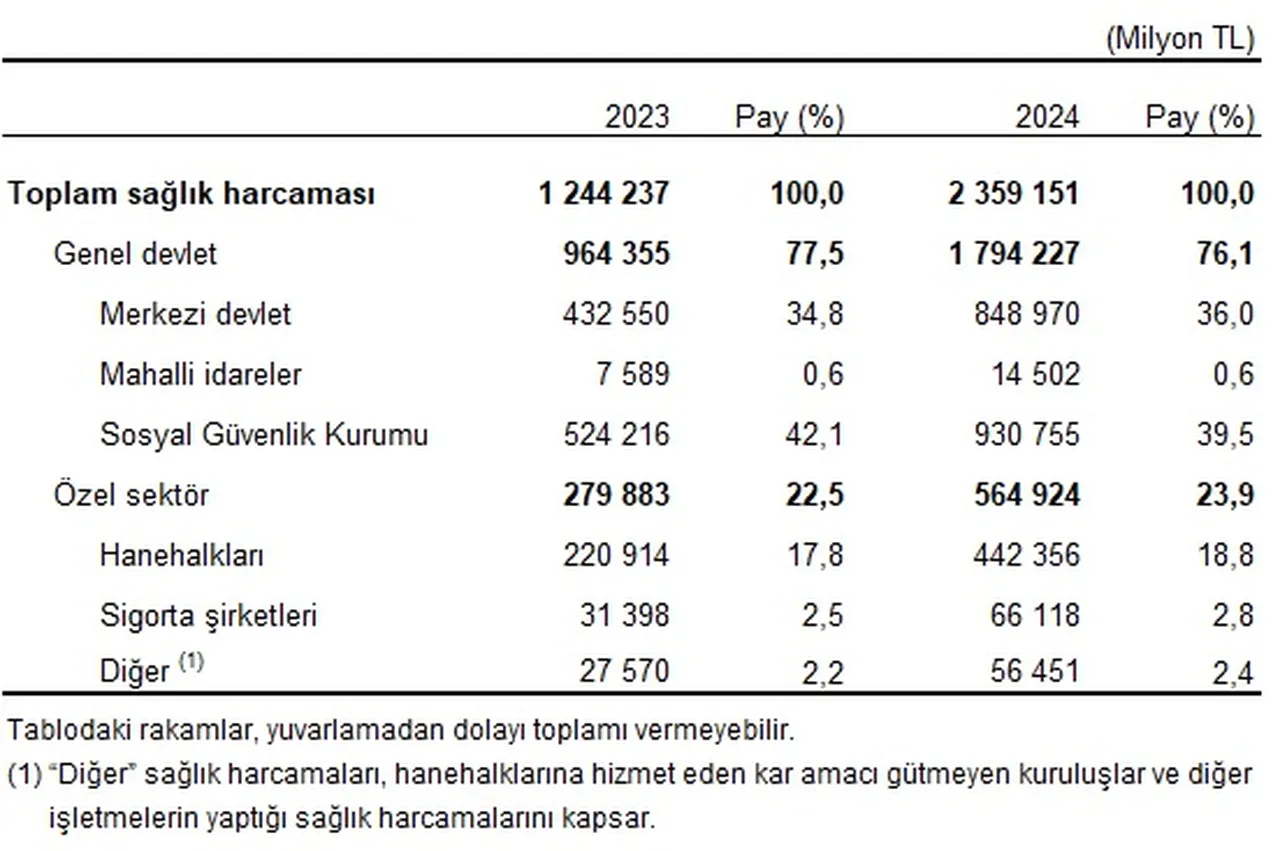 TÜİK açıkladı: Sağlık harcamaları 2024 yılında 2 trilyon 359 milyar 151 milyon TL oldu.