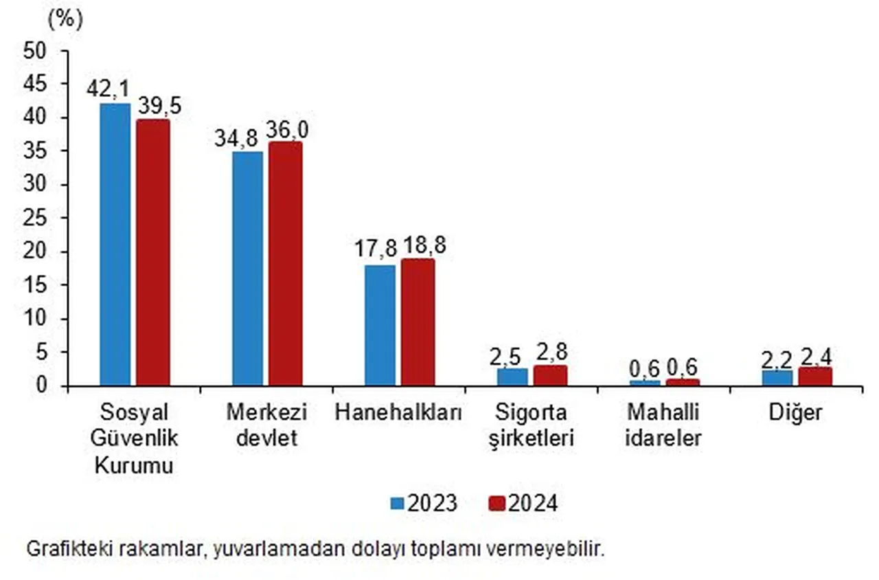 TÜİK açıkladı: Sağlık harcamaları 2024 yılında 2 trilyon 359 milyar 151 milyon TL oldu.