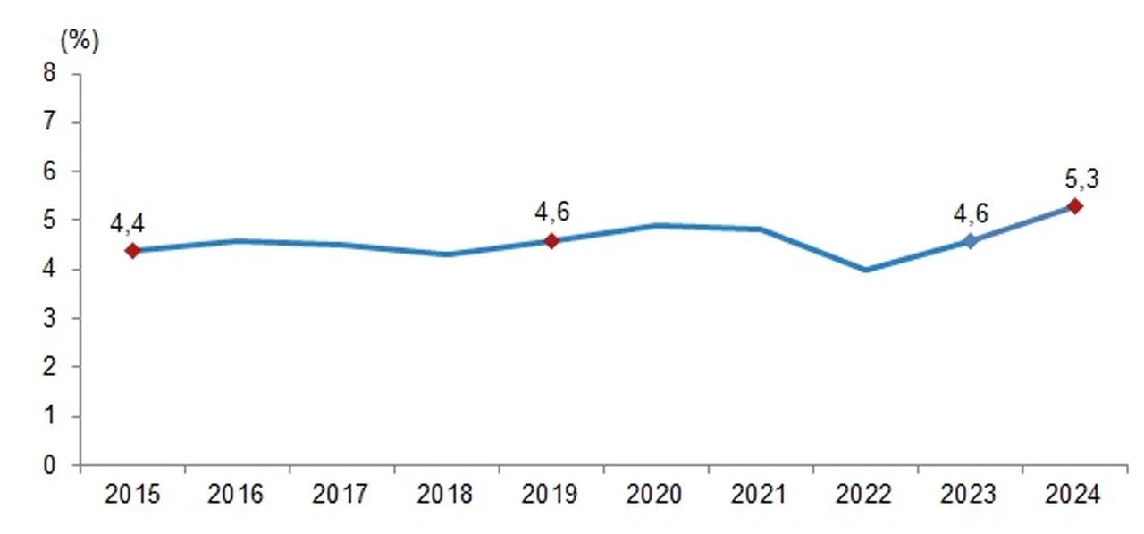 TÜİK açıkladı: Sağlık harcamaları 2024 yılında 2 trilyon 359 milyar 151 milyon TL oldu.