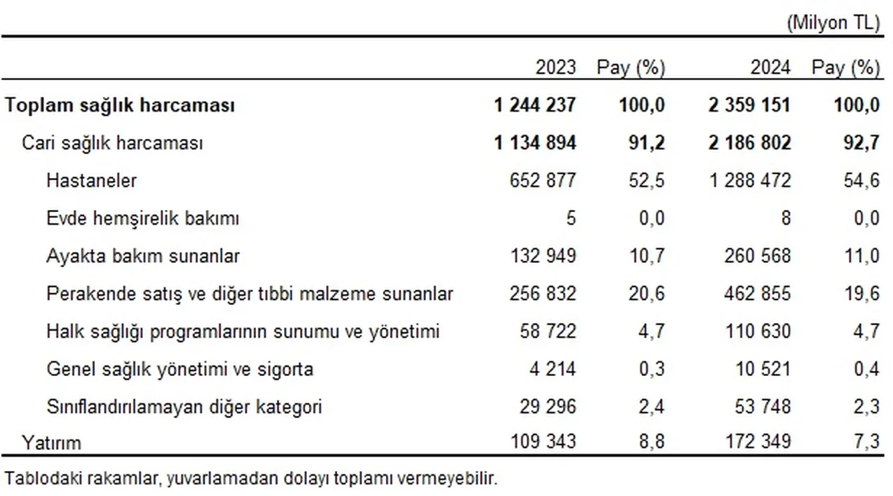 TÜİK açıkladı: Sağlık harcamaları 2024 yılında 2 trilyon 359 milyar 151 milyon TL oldu.