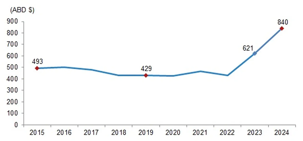 TÜİK açıkladı: Sağlık harcamaları 2024 yılında 2 trilyon 359 milyar 151 milyon TL oldu.