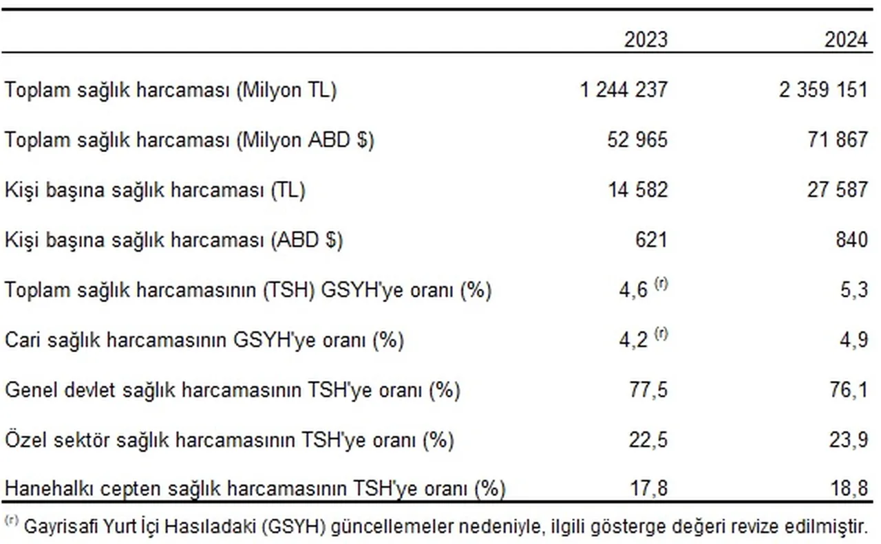 TÜİK açıkladı: Sağlık harcamaları 2024 yılında 2 trilyon 359 milyar 151 milyon TL oldu.