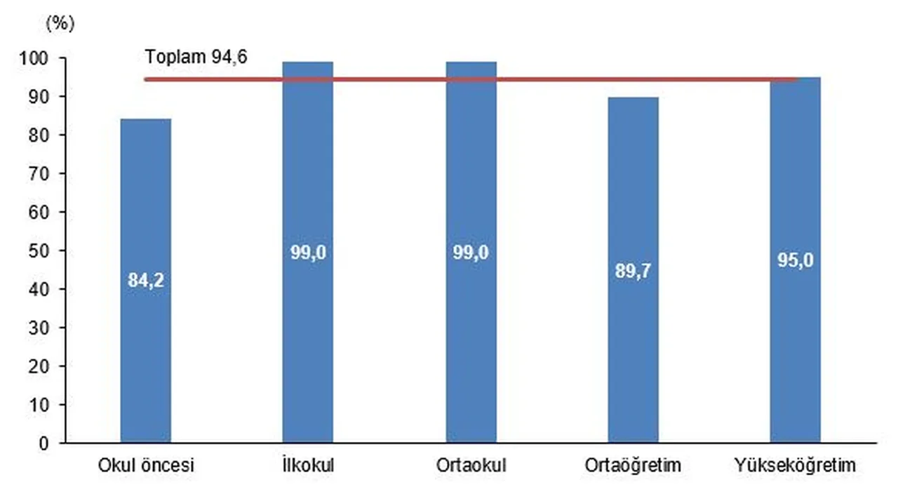 Tam 2,2 trilyon TL: Eğitim harcamaları iki katına çıktı!