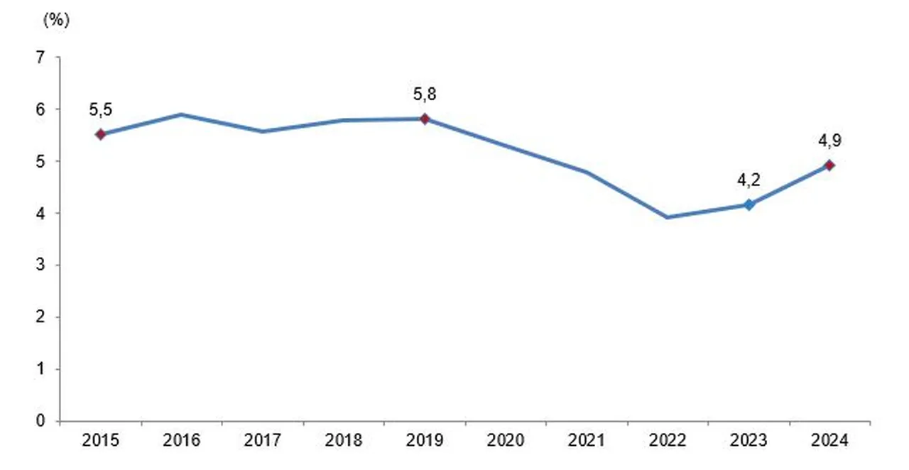 Tam 2,2 trilyon TL: Eğitim harcamaları iki katına çıktı!