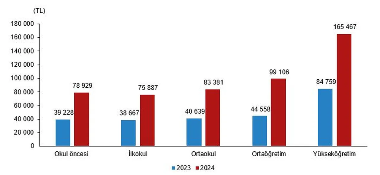 Tam 2,2 trilyon TL: Eğitim harcamaları iki katına çıktı!