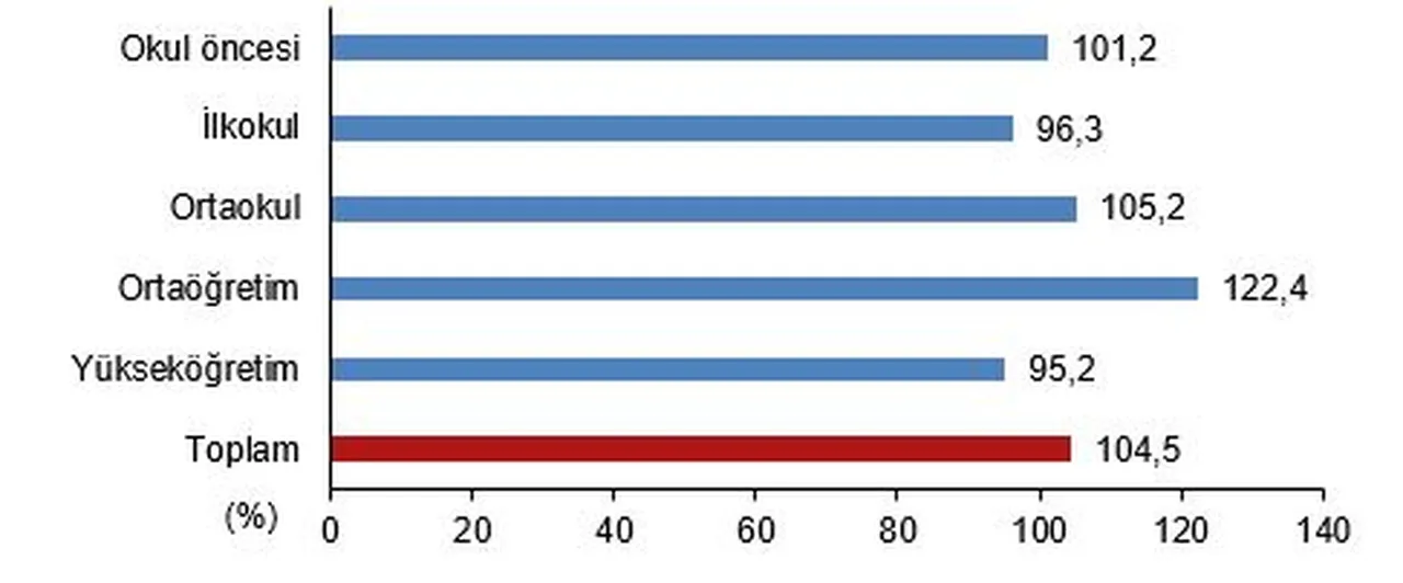 Tam 2,2 trilyon TL: Eğitim harcamaları iki katına çıktı!