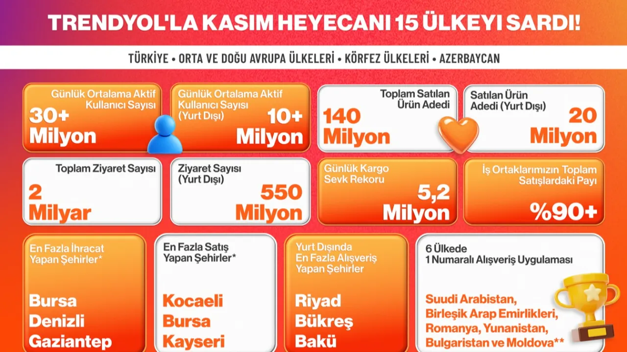 Trendyol, 15 ülkede kasım kampanyalarını tamamladı
