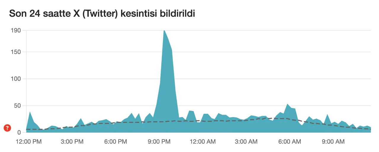 Twitter çöktü mü? 6 Aralık son 24 saat kesinti raporu