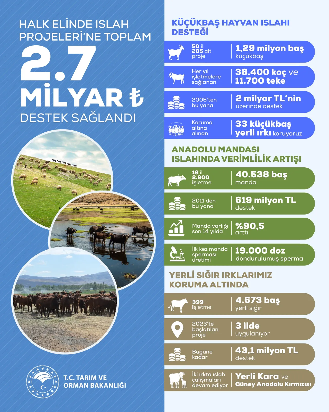 Tarım ve Orman Bakanlığından 2,7 milyar liralık destek!