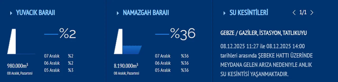 Gebze su kesintisi ne zaman bitecek, sular ne zaman gelecek? 8 Aralık İSU kesintileri