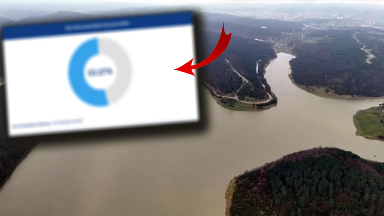 İstanbul'da baraj doluluk oranı yüzde kaç? İSKİ baraj doluluk seviyesi 8 Aralık 2025