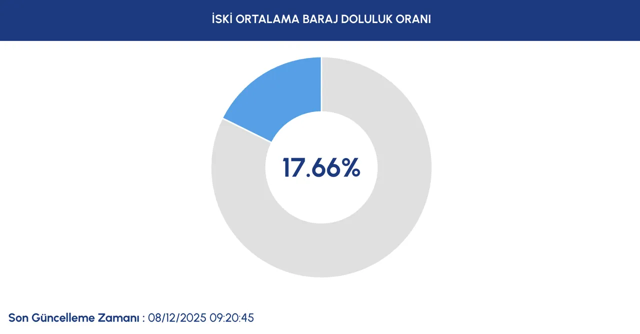 İstanbulda baraj doluluk oranı yüzde kaç? İSKİ baraj doluluk seviyesi 8 Aralık 2025