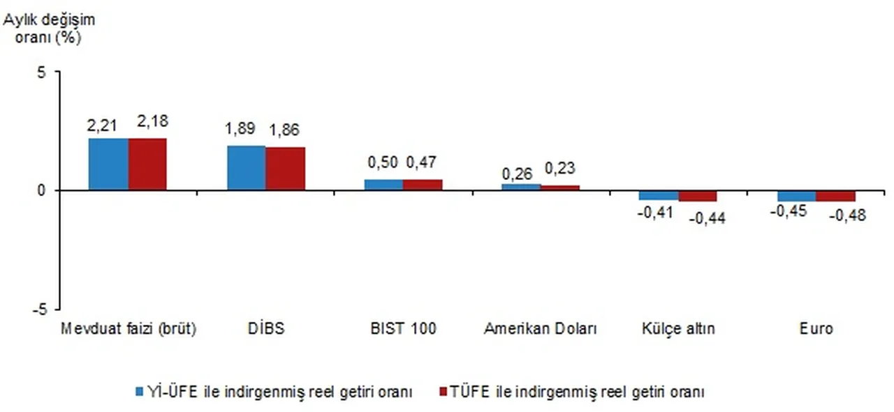 TÜİK açıkladı! Aylık en yüksek getiri mevduat faizinde