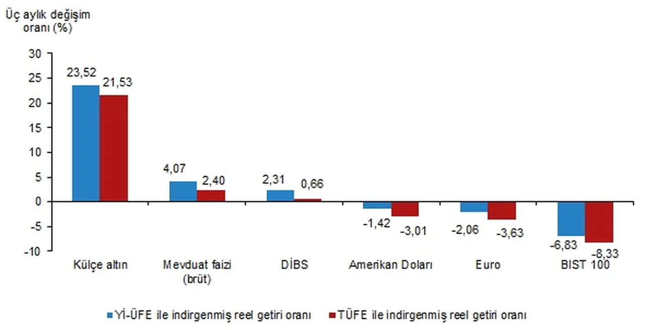 TÜİK açıkladı! Aylık en yüksek getiri mevduat faizinde